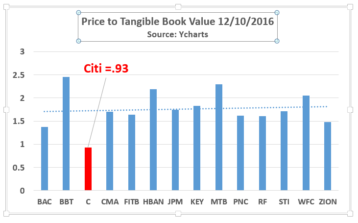 Citibank Stock Price Chart