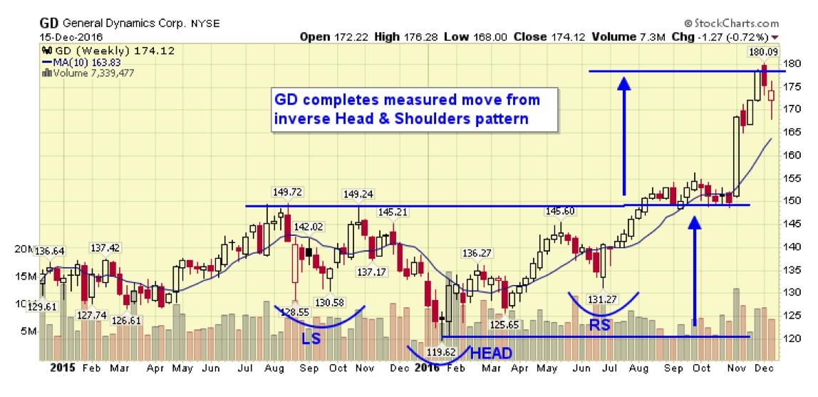 General Dynamics Poised To Become A Dividend Aristocrat (NYSE:GD ...