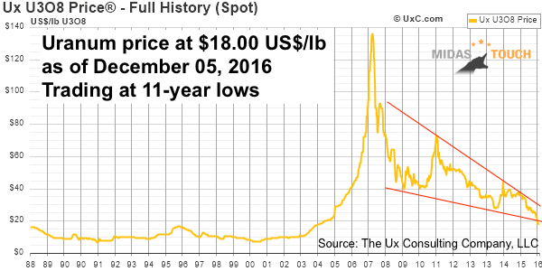 Uranium Stocks Nyse