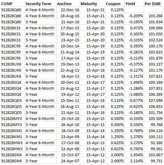 Next Week S 5 Year Tips Reopening Auction Is Suddenly Looking Attractive Nysearca Tip Seeking Alpha