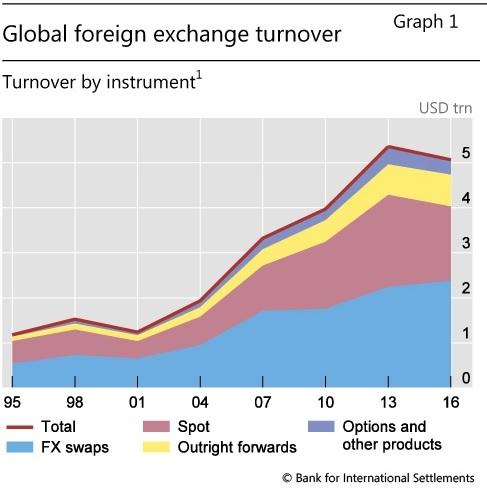 Forex trillion dollar market