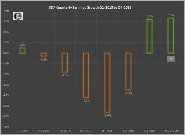 S&P 500 Earnings Growth - Graycell Advisors
