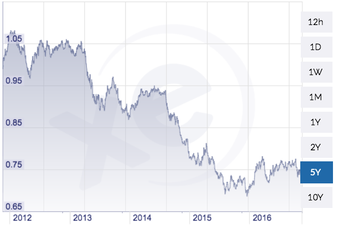 Australia Weakened Outlook Supports Aud Usd Depreciation Invesco Of Rba Rate Cuts And 14 Year Lows In Oil Prices A Short Aud Usd Trade Returned Just 20 Annualized Running From June 2017 To Month End January 2016