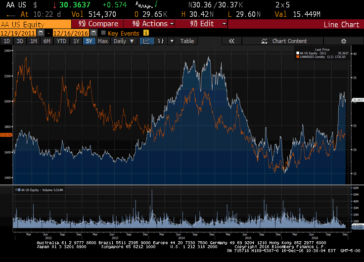 Alcoa Buy For 2017 (NYSEAA) Seeking Alpha