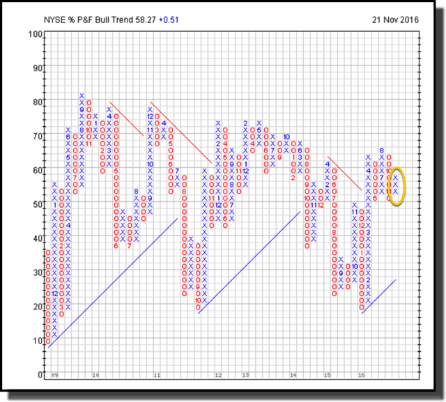 NYSE Bullish Percent Reversal | Seeking Alpha