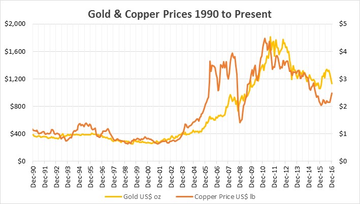 Copper Vs Gold Price Chart