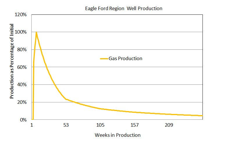 Image result for gas decline curve