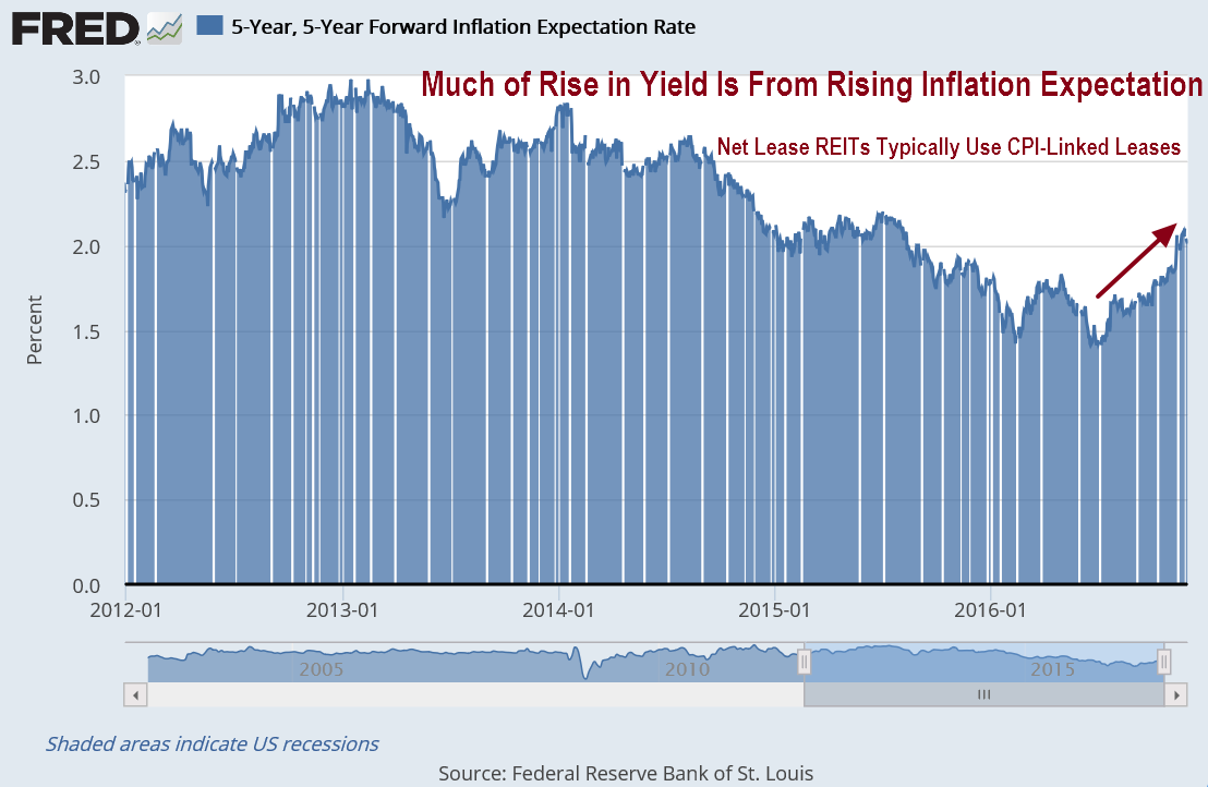 REIT Rankings Triple Net Lease (NYSEO) Seeking Alpha