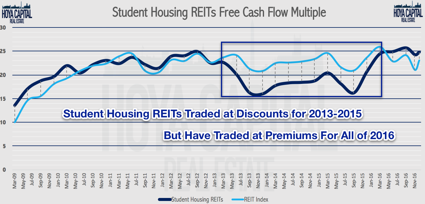 Final Exam Season Time To Study Student Housing REITs (NYSEBX