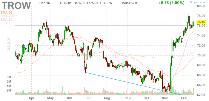 T. Rowe Price: Still Undervalued (NASDAQ:TROW) | Seeking Alpha