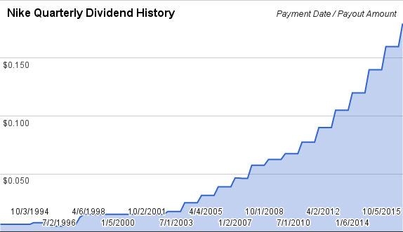 Nike shop dividend history