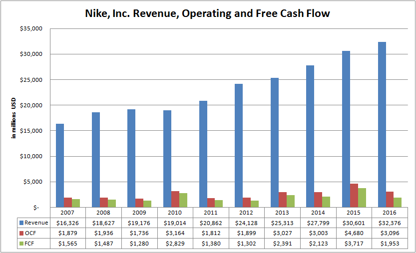 nike free cash flow