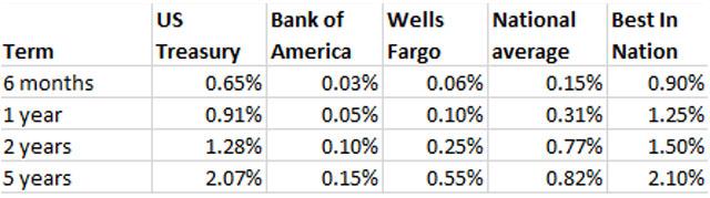 what are current cd interest rates