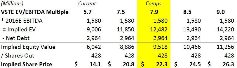 Vistra Prices Private Offerings of $650 Million of Senior Secured