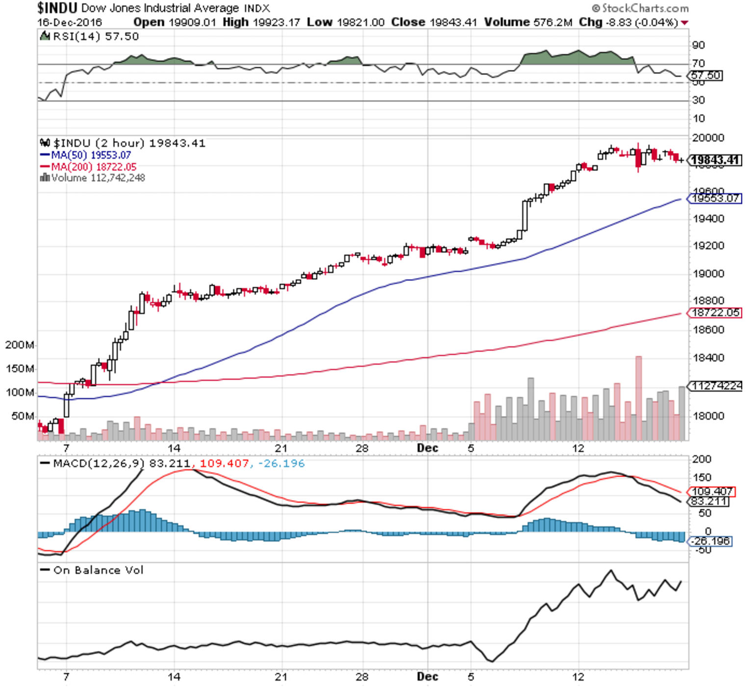 The Dow May Hit 20,000, But Here's Why You Can Relax And Enjoy