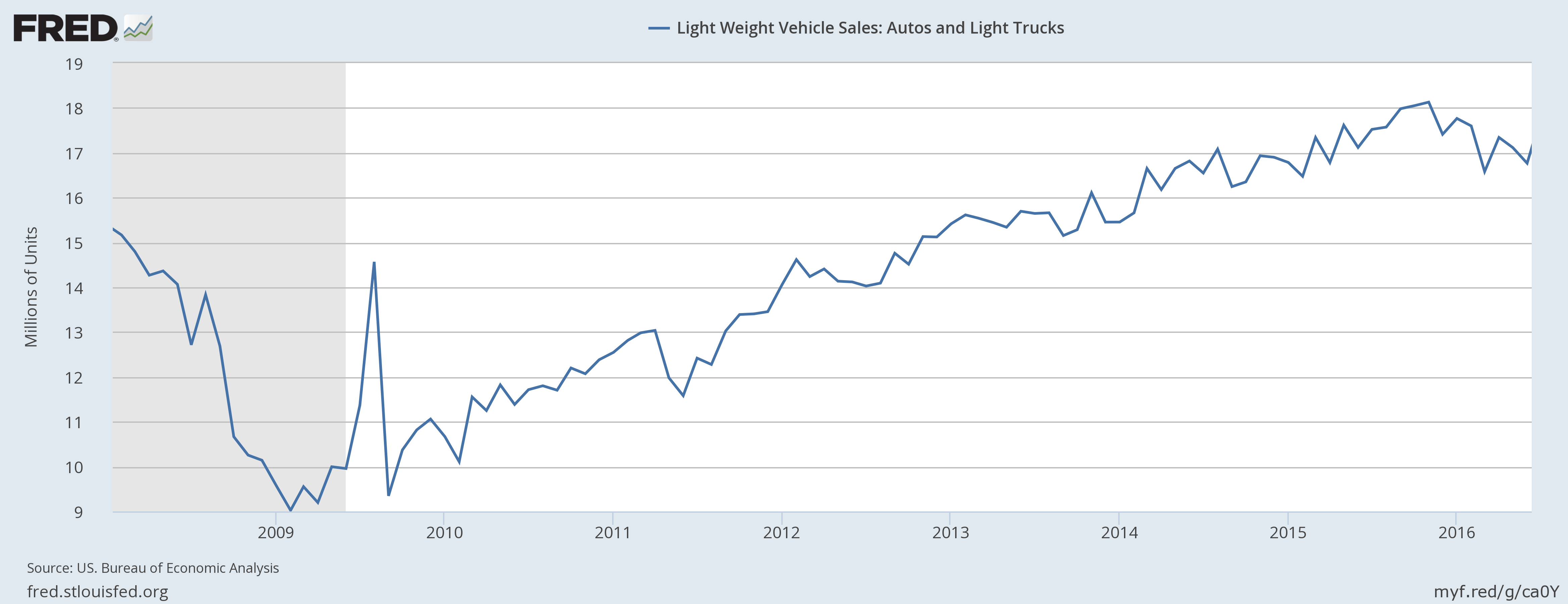 Auto Sales May Continue To Drive Expansion Seeking Alpha