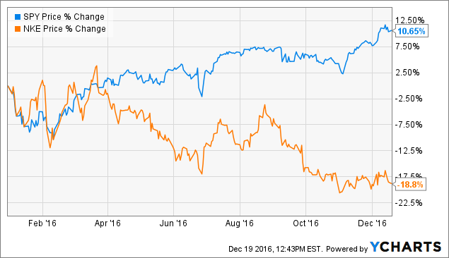 s&p 500 nike