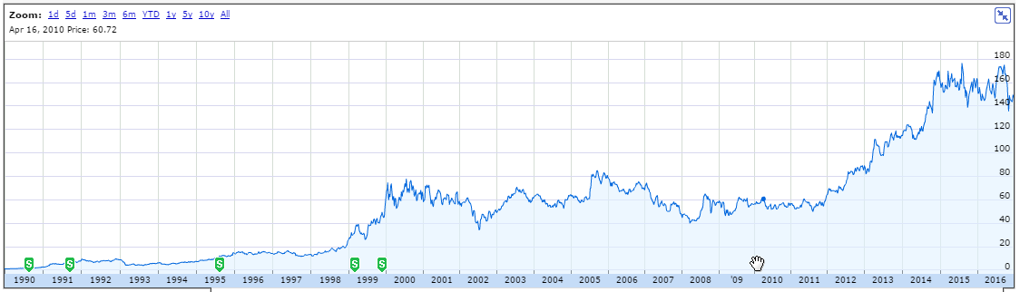 Google Stock Price History Chart