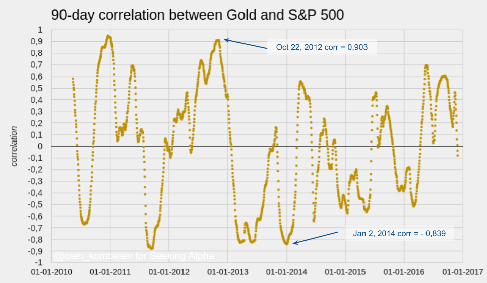 Gold Vs S P 500 Chart