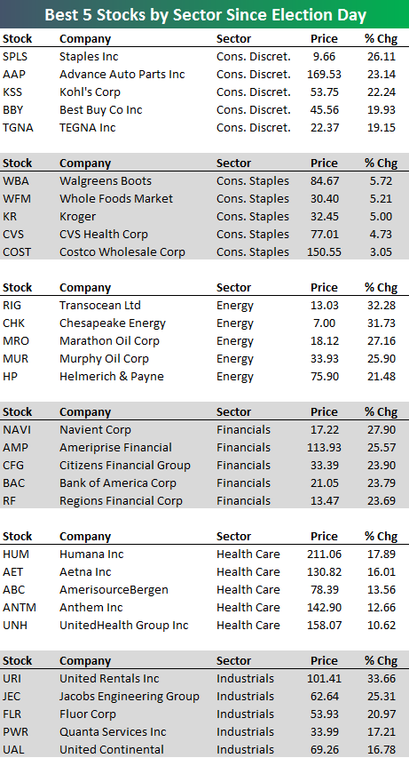 Best Stock Sectors Now