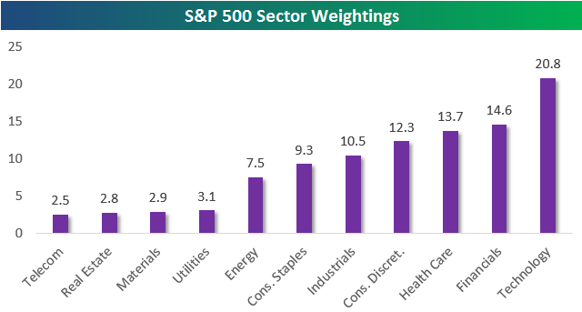S&P 500 Sector Weightings - Post-Election Update (NYSEARCA:SPY ...