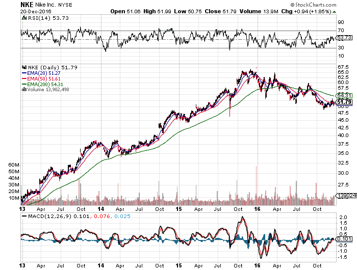 Nike Is A Turn Underway? (NYSENKE) Seeking Alpha