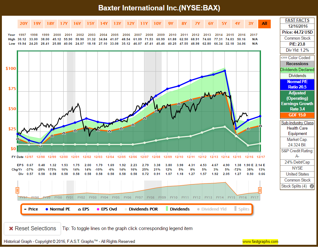 Will Baxter's Changes Drive Shareholder Returns? (NYSE:BAX) | Seeking Alpha