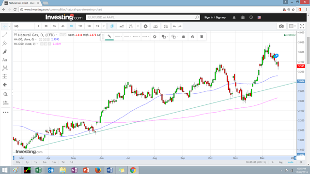 Natural Gas Chart Investing Com