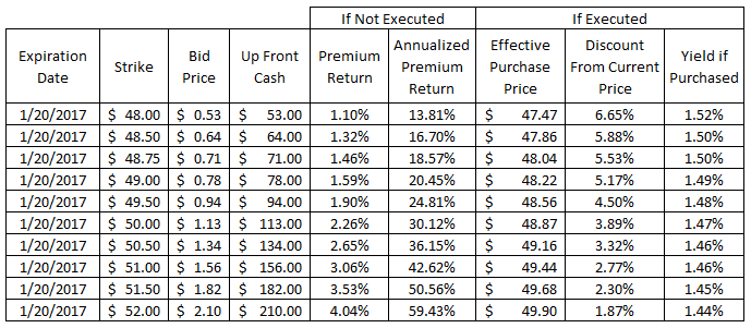 Why You Should Not Sell Covered Call Options