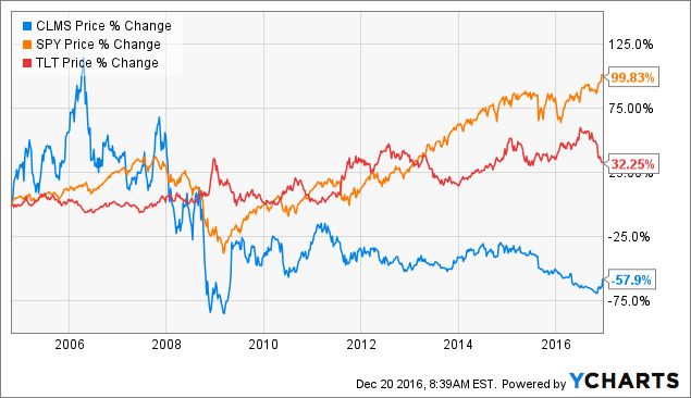 Calamos Asset Management: IPO At $18.00 To Go Private At $8.25 Shares ...