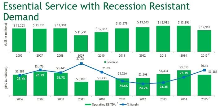 Waste Management: A Dividend Achiever Turning Trash Into Treasure (NYSE:WM) | Seeking Alpha