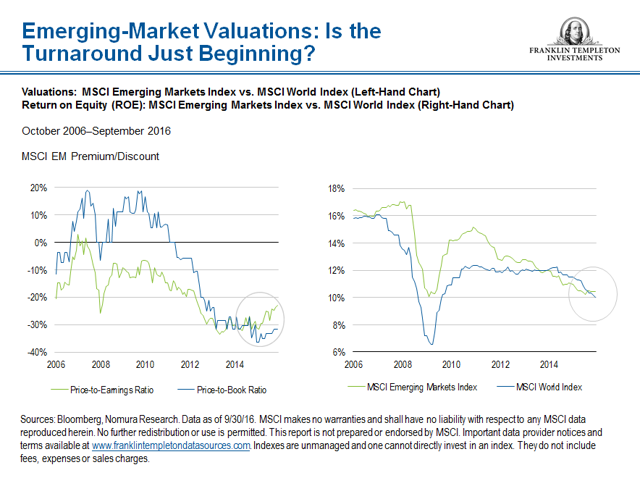 Emerging Market Equity Outlook Nysearca Eem Seeking Alpha