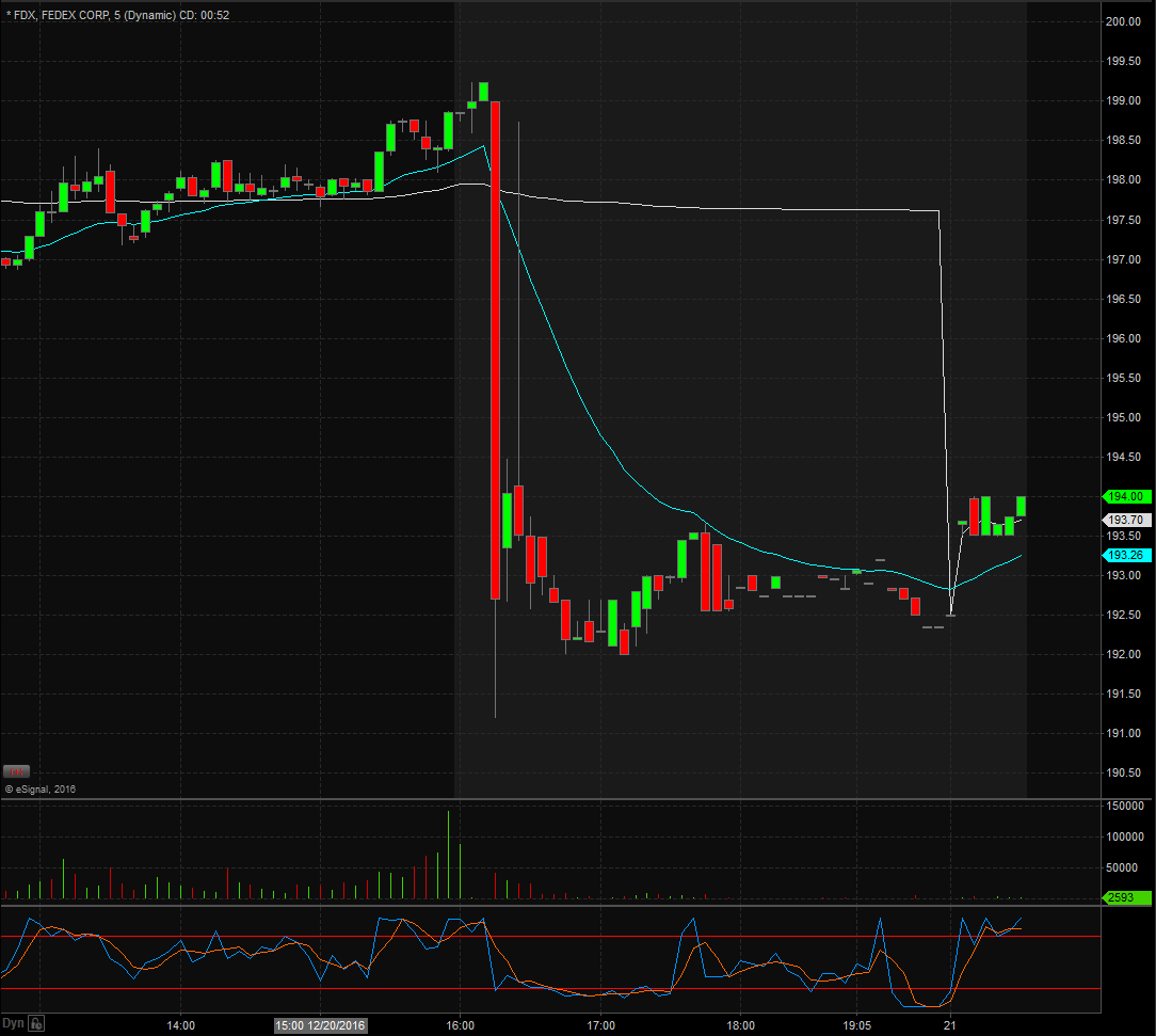 FedEx Corporation | $FDX Stock | Shares Fall On Lower Than Expected ...