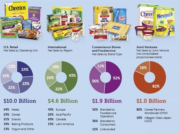 General Mills: 10% Annual Return Potential And Low Volatility (NYSE:GIS ...