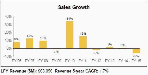 PepsiCo: A Top Dividend Growth Stock For Long-Term Investors (NASDAQ ...