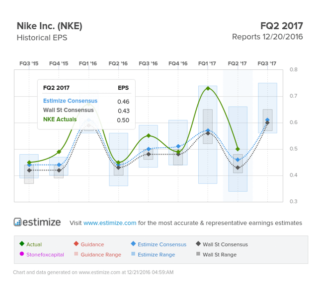 Nike: Is A Turn Underway? - Nike Inc. (NYSE:NKE) | Seeking Alpha The bigger issue recently is more with guidance. While the company sounded more bullish, Nike actually pushed investors away from future orders data due to ...