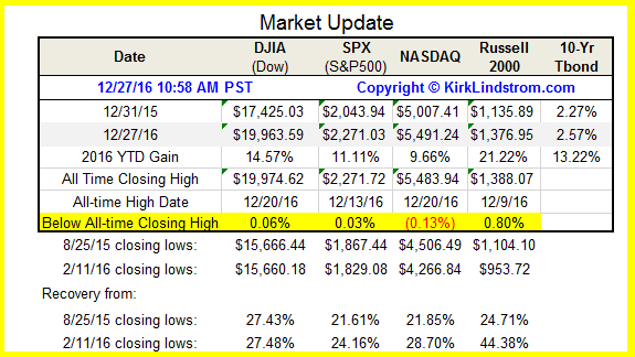 Spy Near Record High While State Street Sentiment Index Moves Even Lower Nysearcaspy 0434