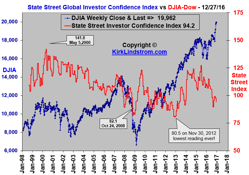 Spy Near Record High While State Street Sentiment Index Moves Even Lower Nysearcaspy 9024