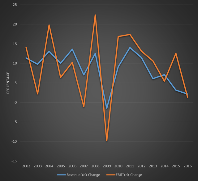 YoY Revenue and Operating Income Change