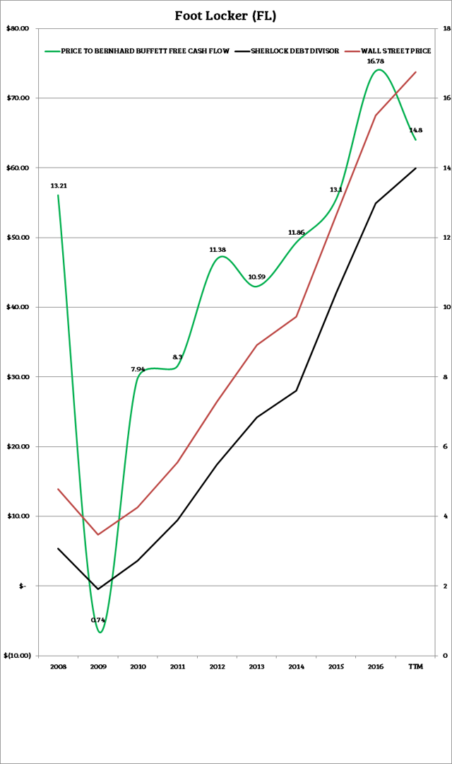 Finish Line Vs. Foot Locker A Comparative Case Study (NASDAQFINL