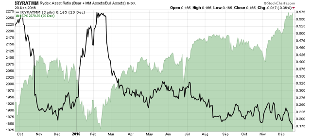 2016 Year-End Bull/Bear Debate (NYSEARCA:SPY) | Seeking Alpha