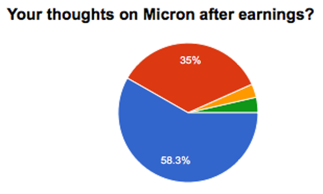 Market Challenge Micron After Earnings NASDAQ MU Seeking Alpha market-challenge-micron-after-earnings-nasdaq-mu-seeking-alpha