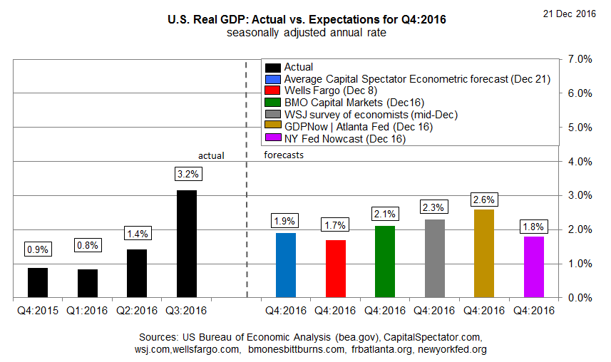 U.S. Q4 GDP Growth Estimates Remain Subdued (NYSEARCARINF) Seeking Alpha