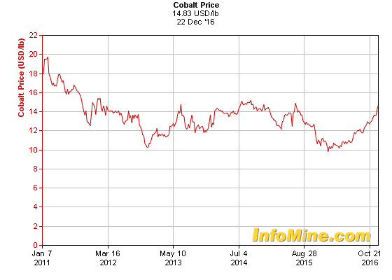 cobalt price over time