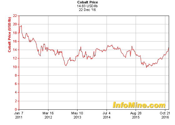 cobalt stock prices