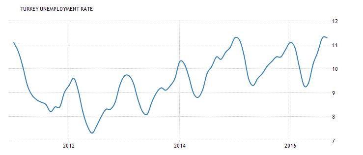 The Political And Economic Downfall Of Turkey (nasdaq:tur) 