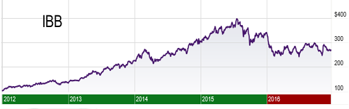 Ishares Biotech Stock