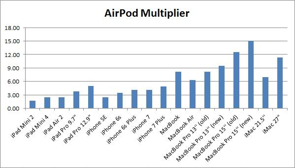 Apple: AirPods Craze Not Meaningful Catalyst - Apple Inc. (NASDAQ:AAPL) | Seeking Alpha