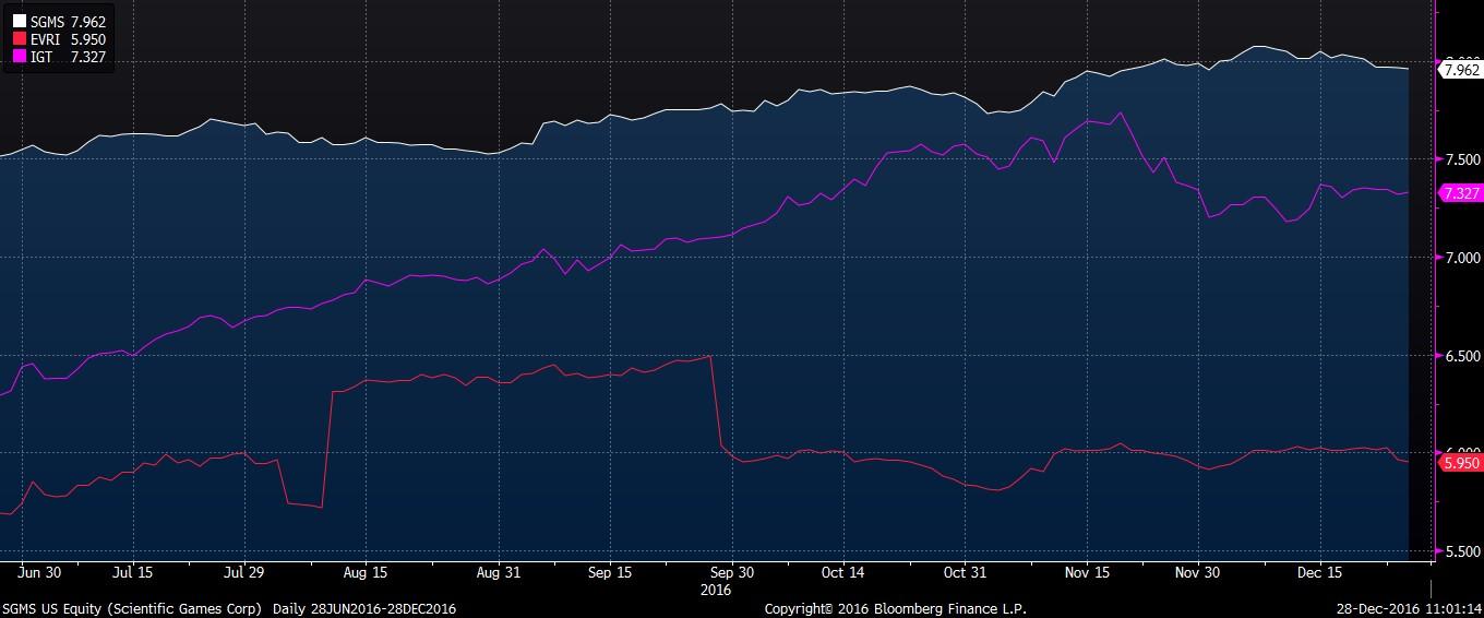 Scientific Games Yes, There's An InterCapital Trade In There