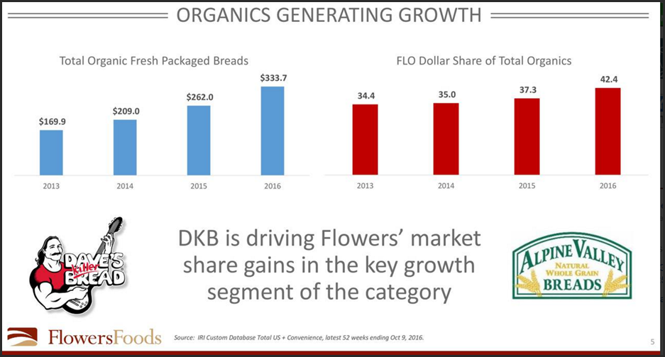 Flowers Foods With The Suit Settled, Will The Dough Keep Rising? (NYSE